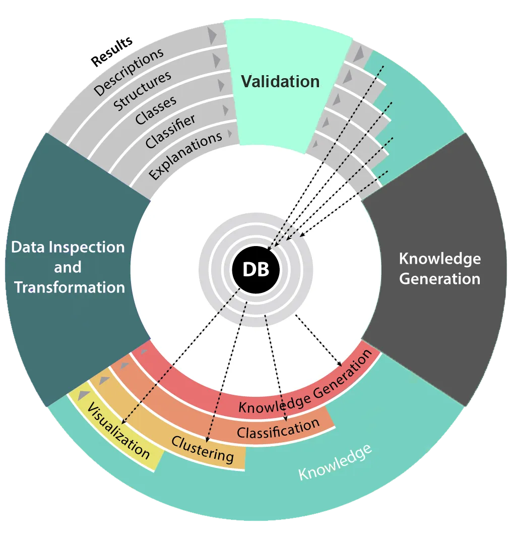 Zyklischer Knowledge-Discovery-Prozess