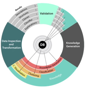 Schematic of the cyclic approach used in knowledge discovery
